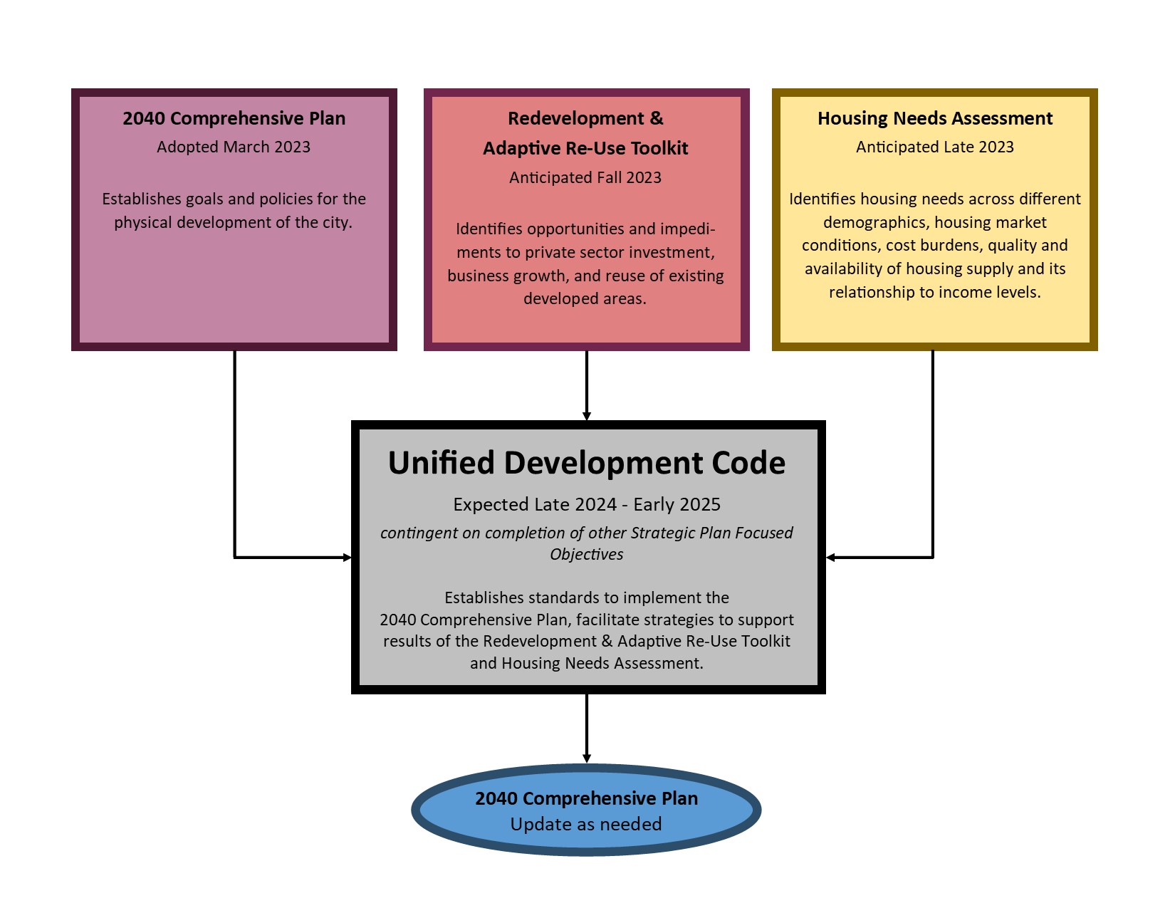 UDC Flowchart_060623